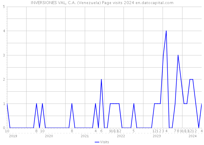 INVERSIONES VAL, C.A. (Venezuela) Page visits 2024 