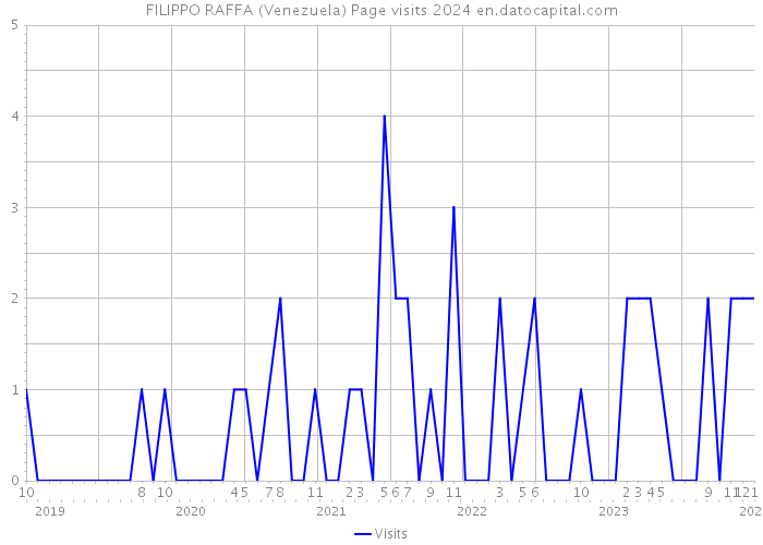 FILIPPO RAFFA (Venezuela) Page visits 2024 