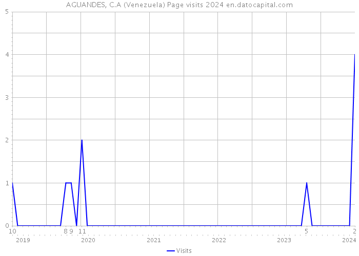 AGUANDES, C.A (Venezuela) Page visits 2024 