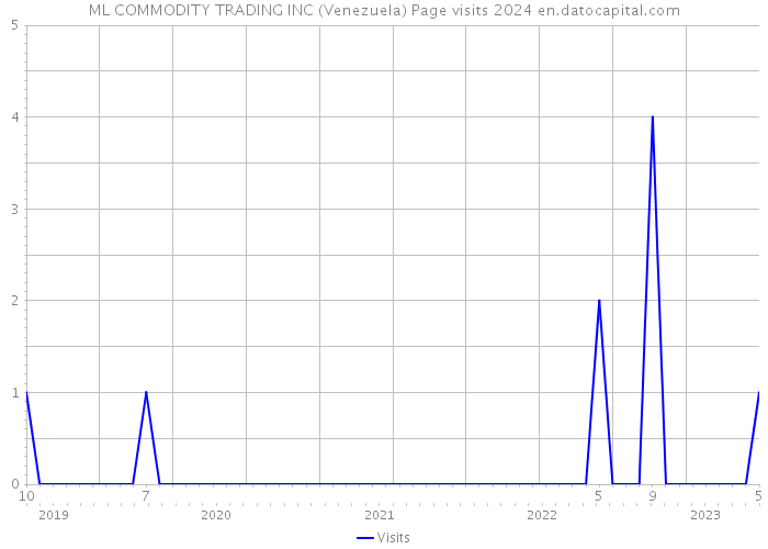 ML COMMODITY TRADING INC (Venezuela) Page visits 2024 