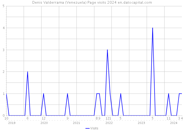 Denis Valderrama (Venezuela) Page visits 2024 
