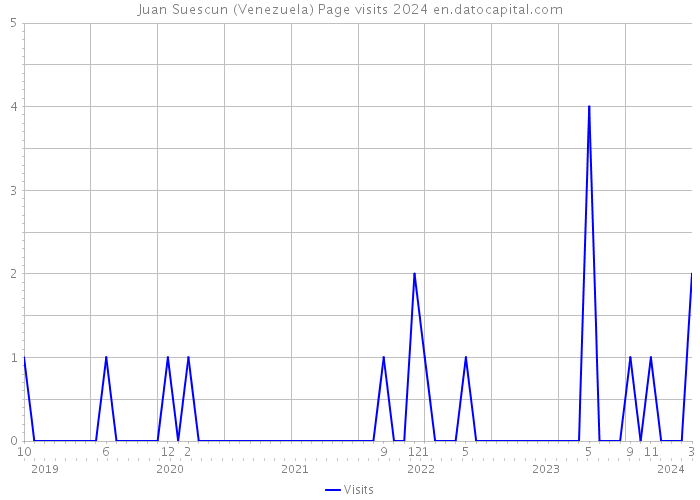 Juan Suescun (Venezuela) Page visits 2024 