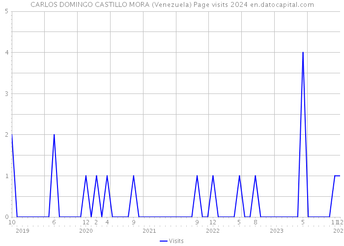 CARLOS DOMINGO CASTILLO MORA (Venezuela) Page visits 2024 
