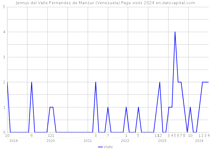 Jennys del Valle Fernandez de Manzur (Venezuela) Page visits 2024 