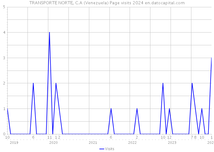 TRANSPORTE NORTE, C.A (Venezuela) Page visits 2024 