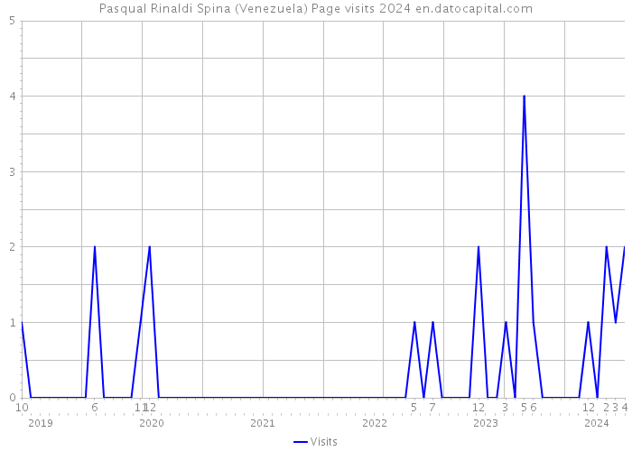 Pasqual Rinaldi Spina (Venezuela) Page visits 2024 