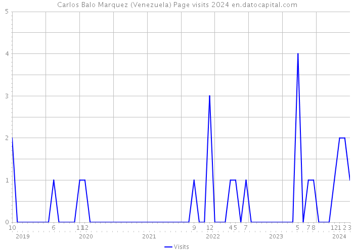 Carlos Balo Marquez (Venezuela) Page visits 2024 