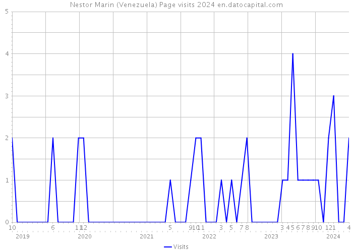 Nestor Marin (Venezuela) Page visits 2024 
