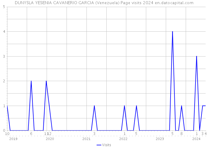 DUNYSLA YESENIA CAVANERIO GARCIA (Venezuela) Page visits 2024 
