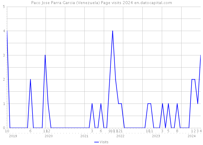 Paco Jose Parra Garcia (Venezuela) Page visits 2024 