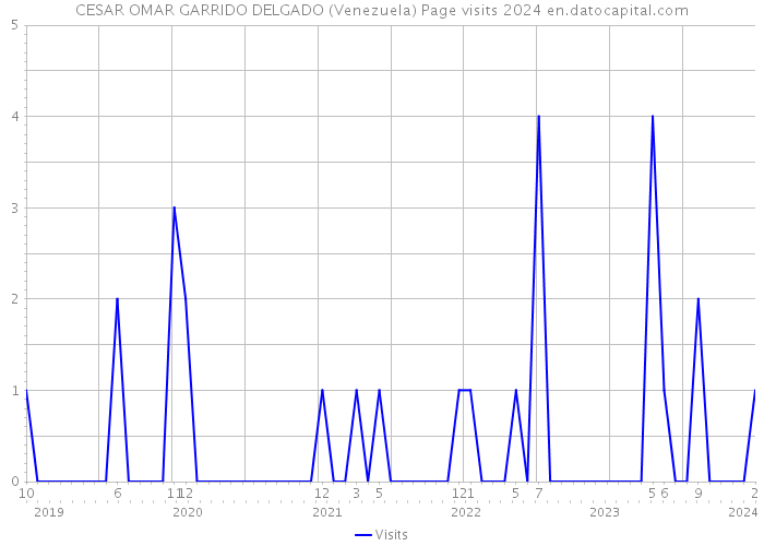 CESAR OMAR GARRIDO DELGADO (Venezuela) Page visits 2024 