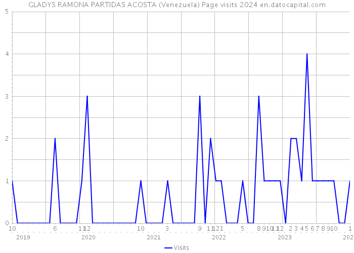 GLADYS RAMONA PARTIDAS ACOSTA (Venezuela) Page visits 2024 