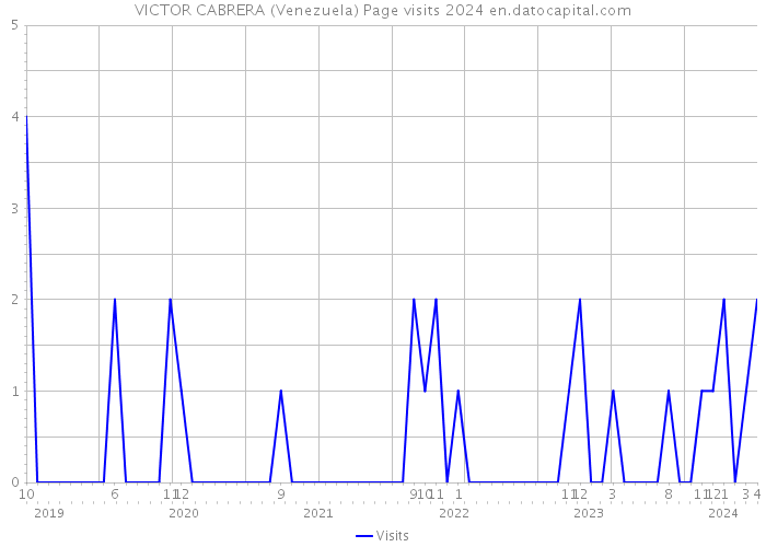 VICTOR CABRERA (Venezuela) Page visits 2024 