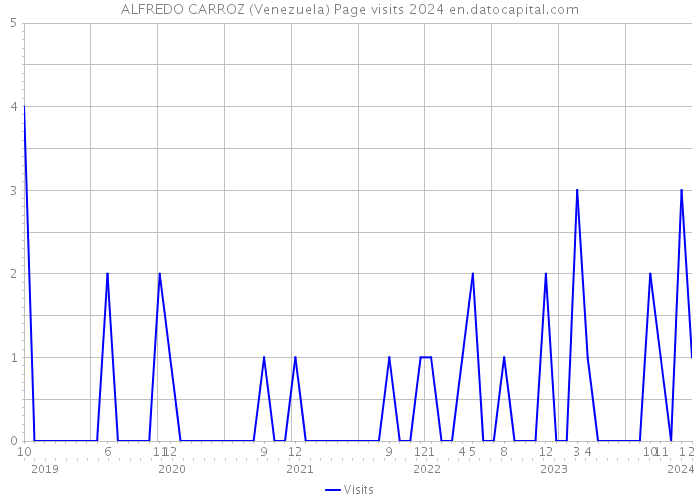 ALFREDO CARROZ (Venezuela) Page visits 2024 