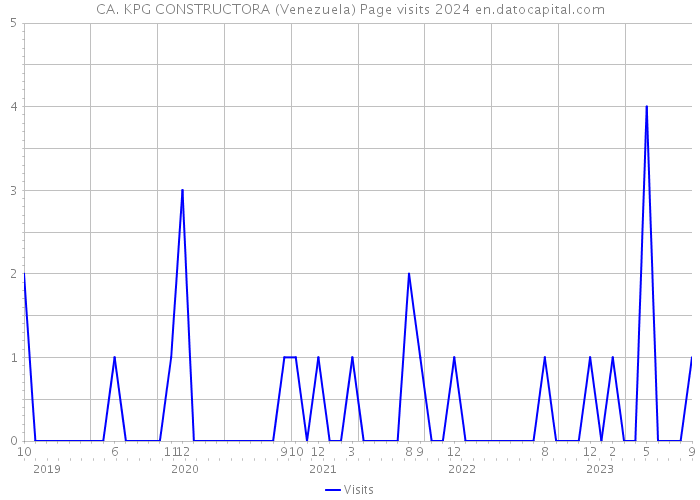 CA. KPG CONSTRUCTORA (Venezuela) Page visits 2024 