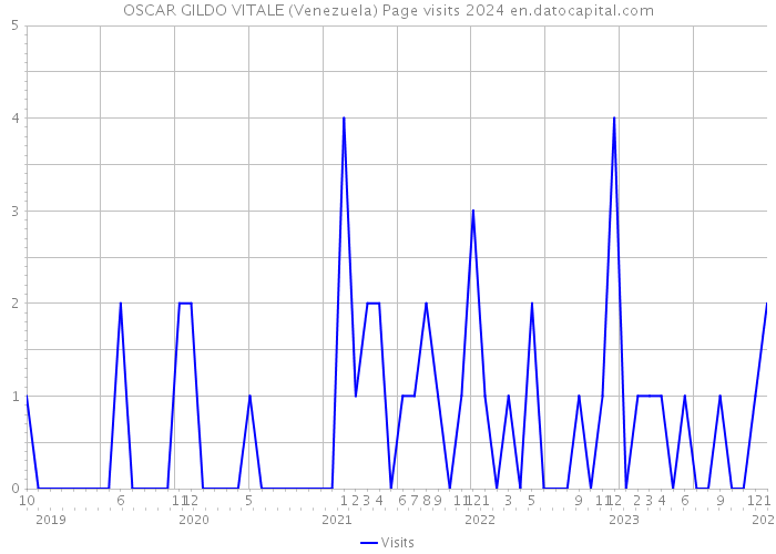 OSCAR GILDO VITALE (Venezuela) Page visits 2024 