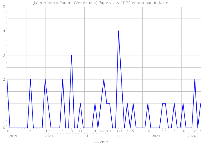 Juan Alberto Paulini (Venezuela) Page visits 2024 