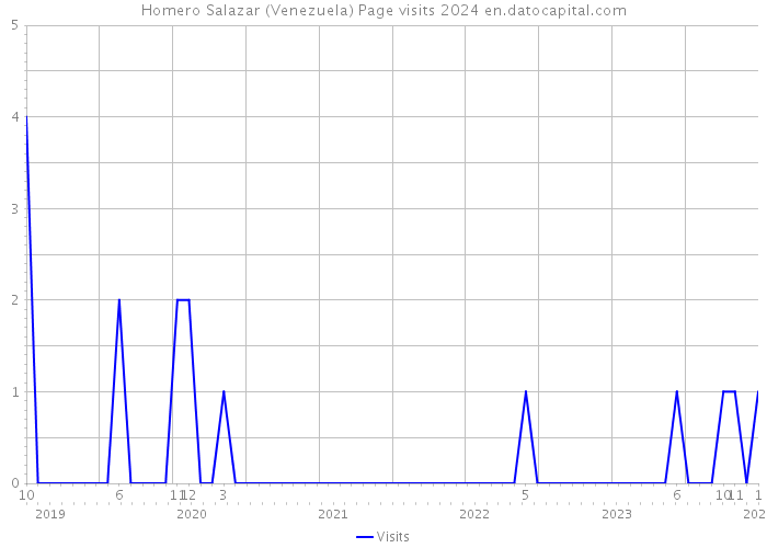 Homero Salazar (Venezuela) Page visits 2024 