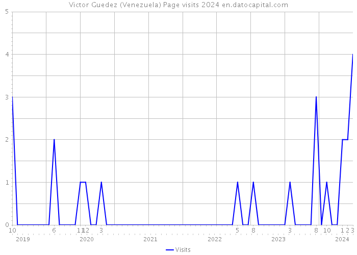 Victor Guedez (Venezuela) Page visits 2024 