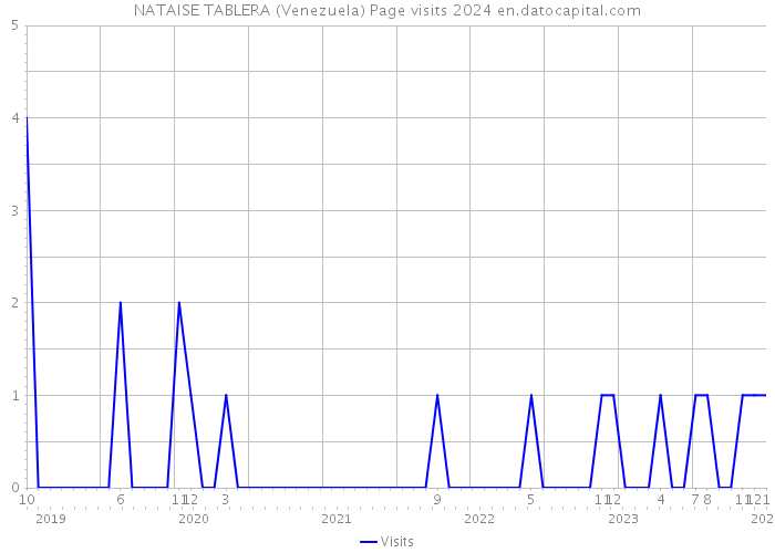 NATAISE TABLERA (Venezuela) Page visits 2024 