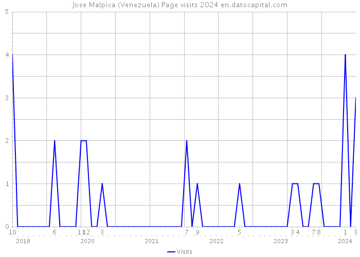 Jose Malpica (Venezuela) Page visits 2024 