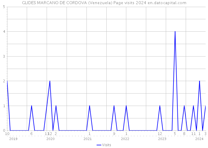 GLIDES MARCANO DE CORDOVA (Venezuela) Page visits 2024 