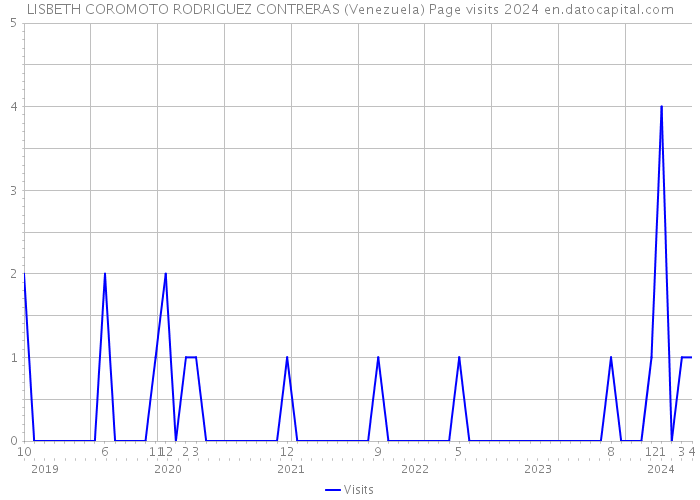 LISBETH COROMOTO RODRIGUEZ CONTRERAS (Venezuela) Page visits 2024 