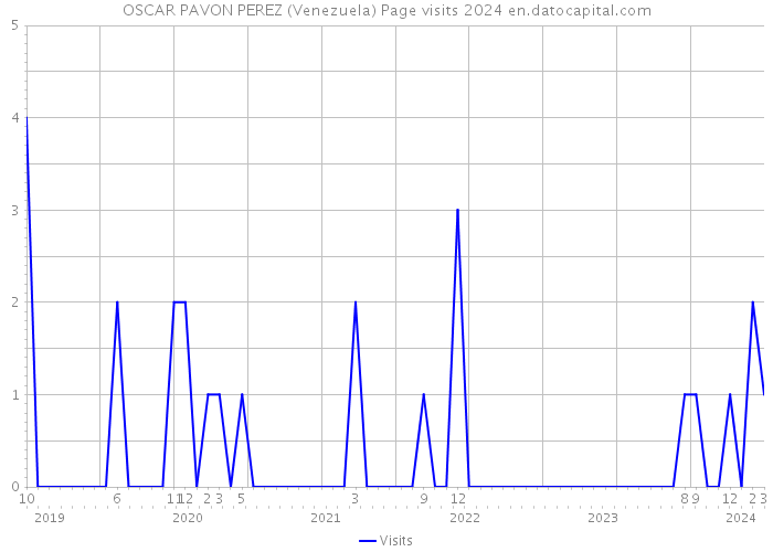 OSCAR PAVON PEREZ (Venezuela) Page visits 2024 
