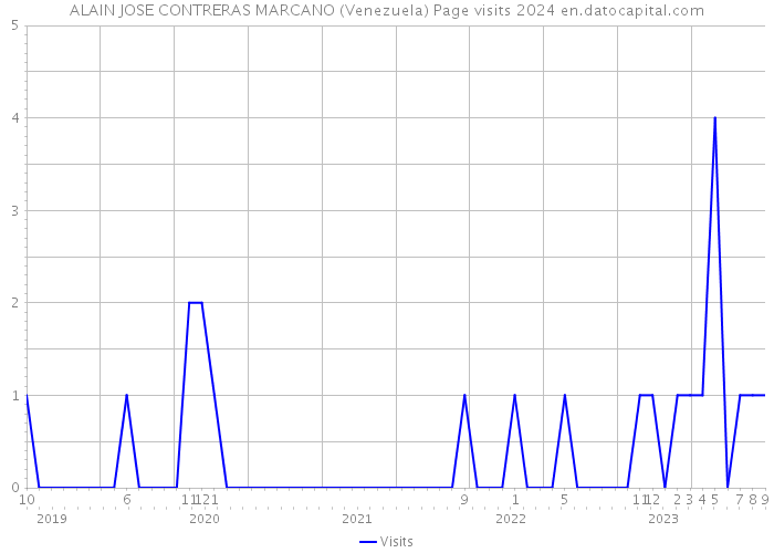 ALAIN JOSE CONTRERAS MARCANO (Venezuela) Page visits 2024 