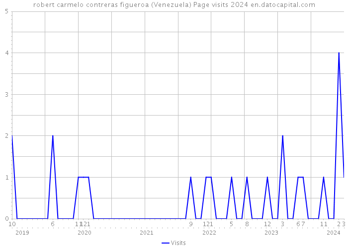 robert carmelo contreras figueroa (Venezuela) Page visits 2024 