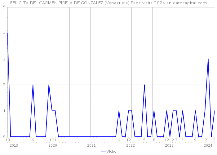 FELICITA DEL CARMEN PIRELA DE GONZALEZ (Venezuela) Page visits 2024 