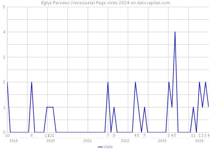 Eglys Paredes (Venezuela) Page visits 2024 