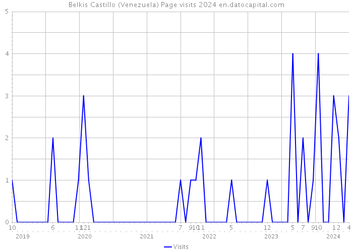 Belkis Castillo (Venezuela) Page visits 2024 