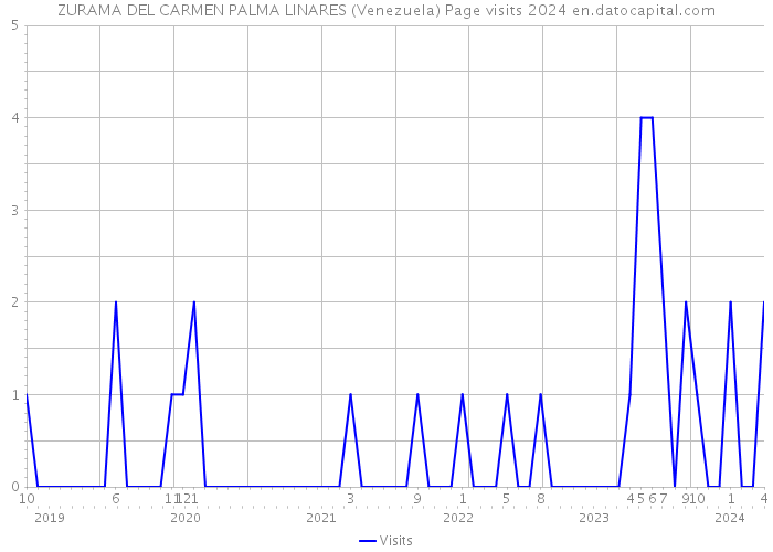 ZURAMA DEL CARMEN PALMA LINARES (Venezuela) Page visits 2024 