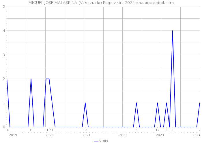 MIGUEL JOSE MALASPINA (Venezuela) Page visits 2024 