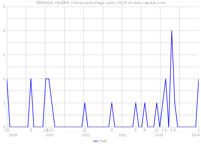 ZENAIDA VALERA (Venezuela) Page visits 2024 