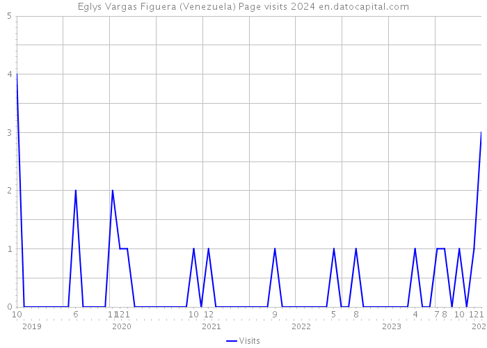 Eglys Vargas Figuera (Venezuela) Page visits 2024 