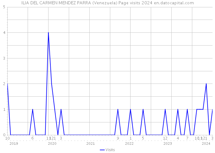 ILIA DEL CARMEN MENDEZ PARRA (Venezuela) Page visits 2024 