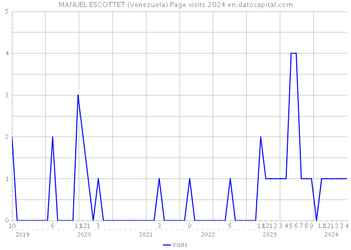 MANUEL ESCOTTET (Venezuela) Page visits 2024 