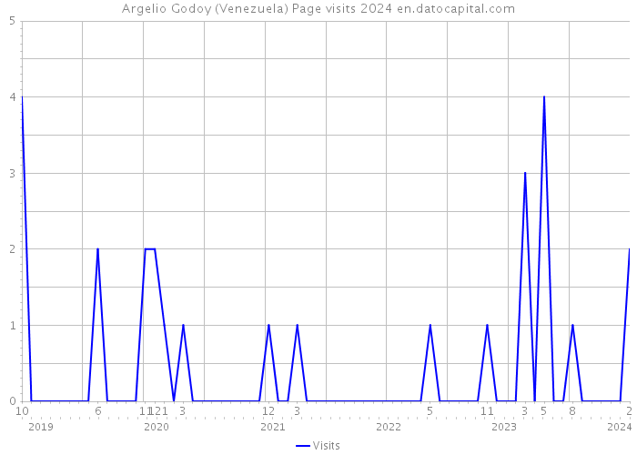Argelio Godoy (Venezuela) Page visits 2024 