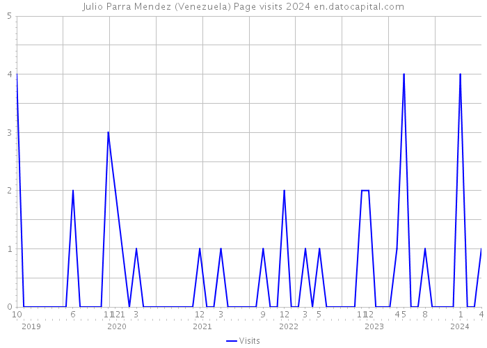 Julio Parra Mendez (Venezuela) Page visits 2024 