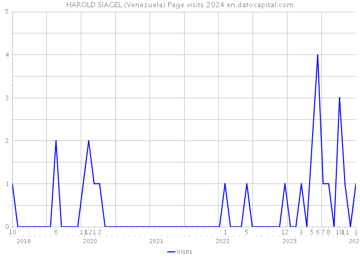 HAROLD SIAGEL (Venezuela) Page visits 2024 