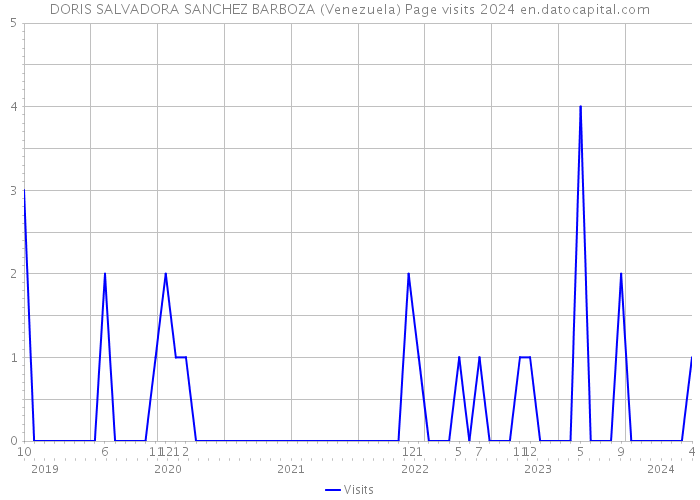 DORIS SALVADORA SANCHEZ BARBOZA (Venezuela) Page visits 2024 