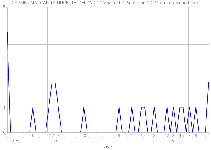 CARMEN MARGARITA NUCETTE DELGADO (Venezuela) Page visits 2024 