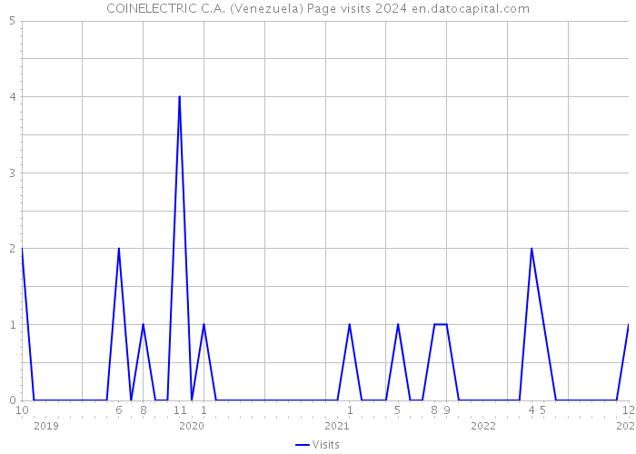 COINELECTRIC C.A. (Venezuela) Page visits 2024 