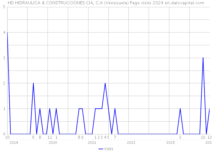 HD HIDRAULICA & CONSTRUCCIONES CIA, C.A (Venezuela) Page visits 2024 