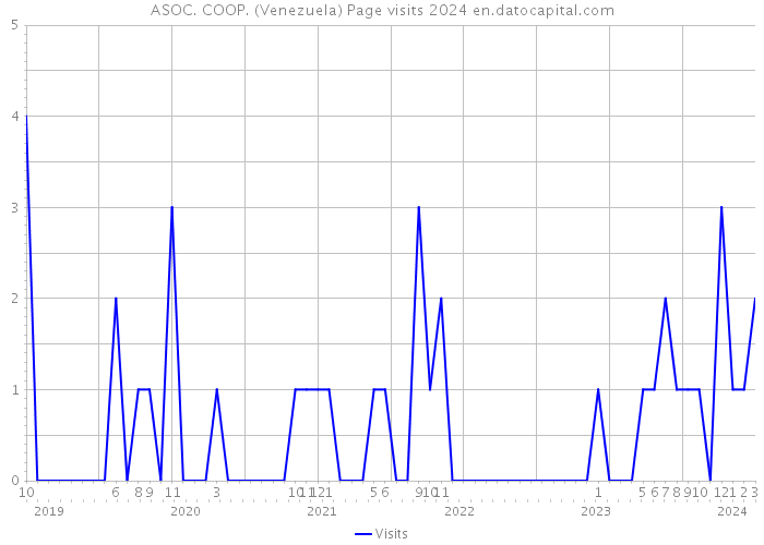 ASOC. COOP. (Venezuela) Page visits 2024 