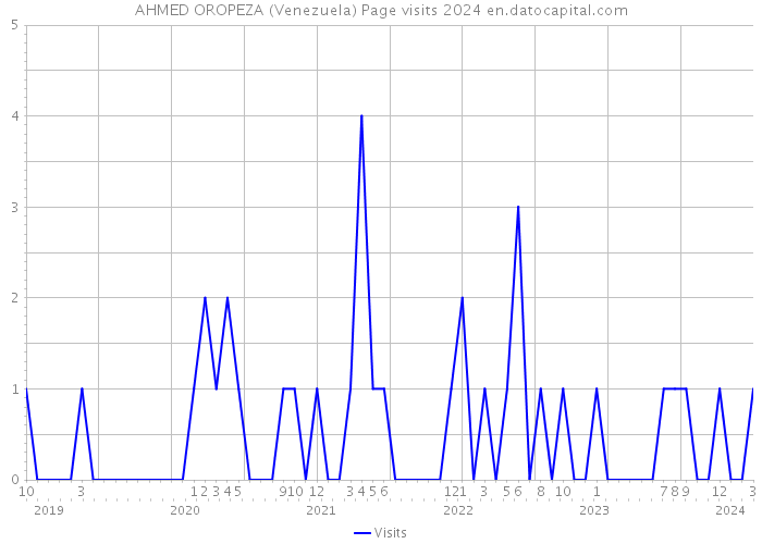 AHMED OROPEZA (Venezuela) Page visits 2024 