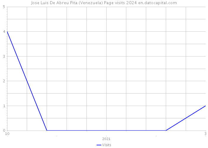 Jose Luis De Abreu Pita (Venezuela) Page visits 2024 