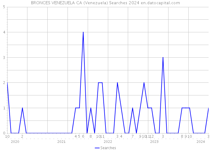 BRONCES VENEZUELA CA (Venezuela) Searches 2024 